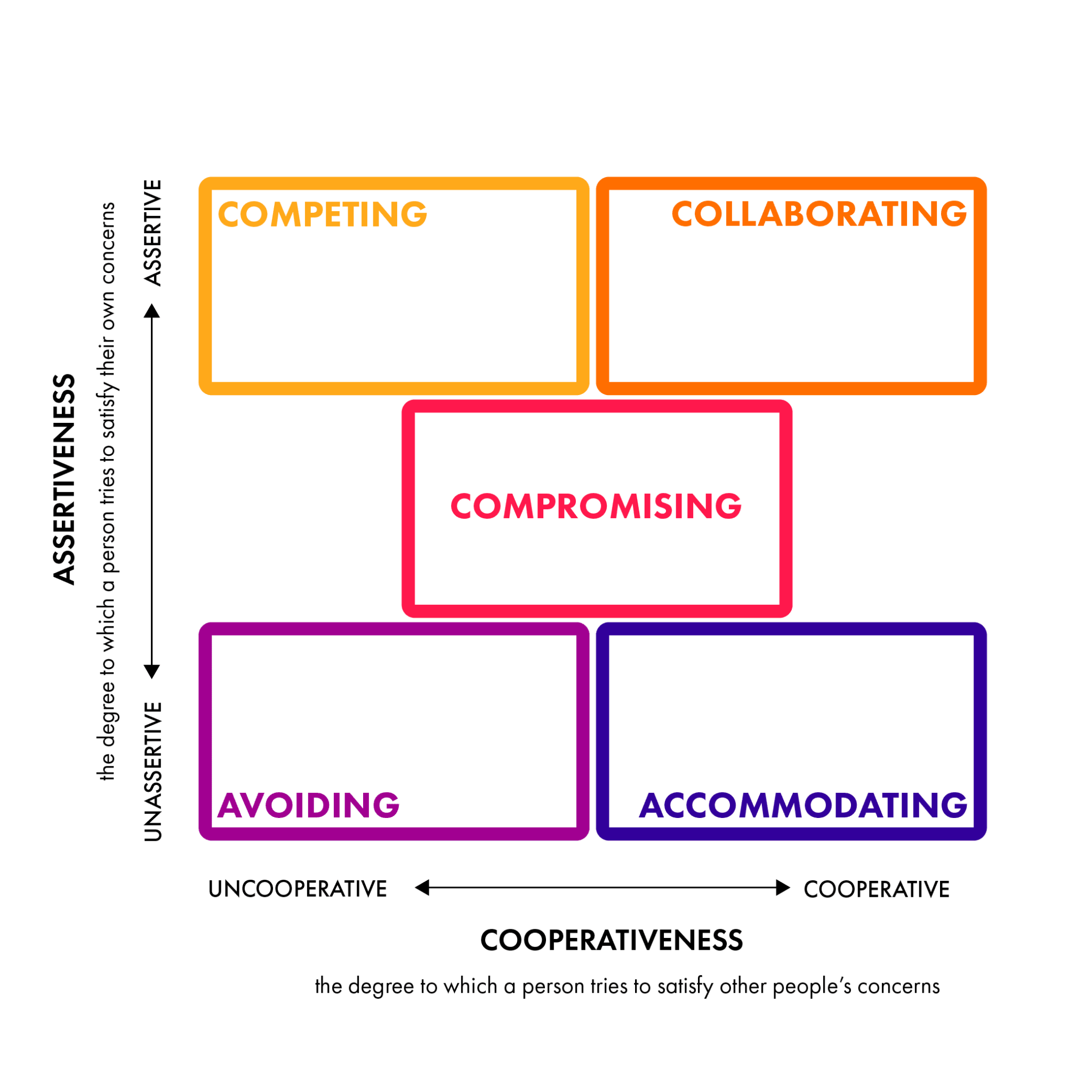 The Thomas-Kilmann Model For Managing Conflict – Choosing The Right ...